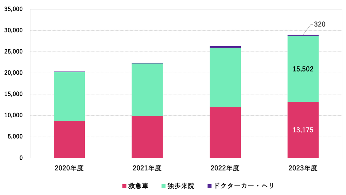 救命救急センター部門における来院手段別救急患者数グラフ。来院手段は「救急車」「独歩来院」「ドクターカー・ヘリ」の3種類。