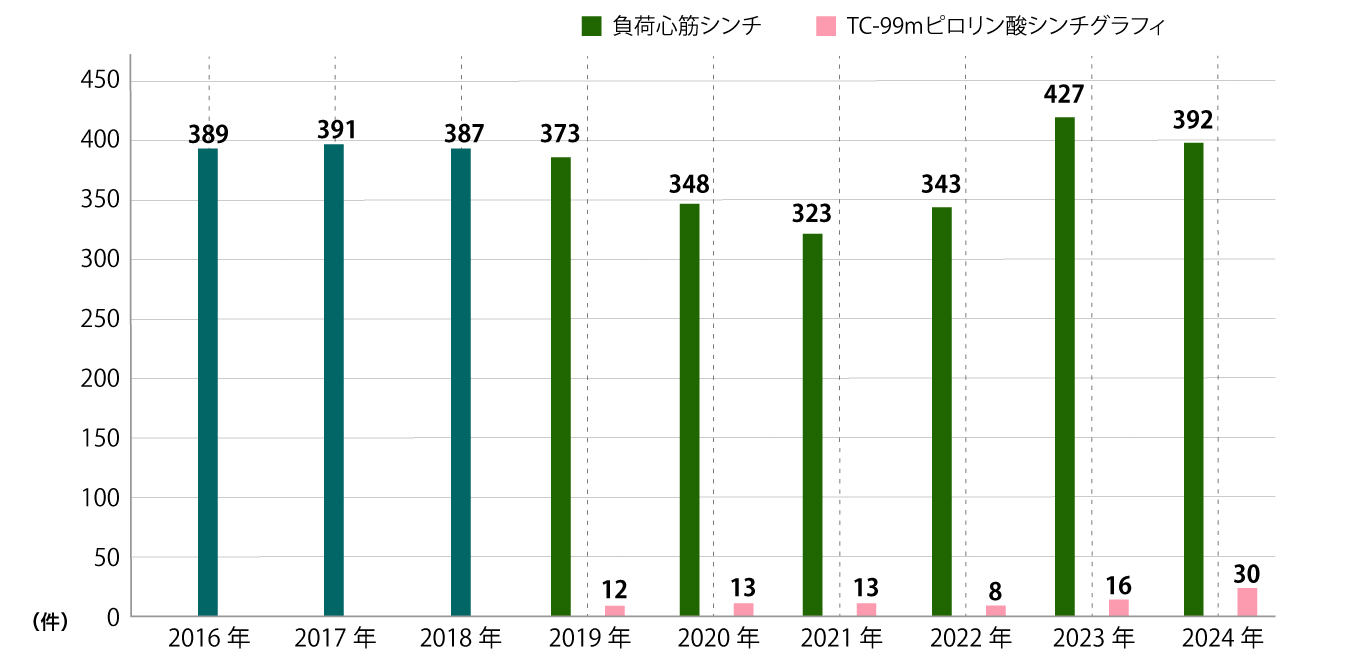 心臓核医学検査　検査数のグラフ