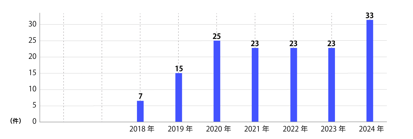 心房中隔欠損症/卵円孔開存のカテーテル閉鎖のグラフ