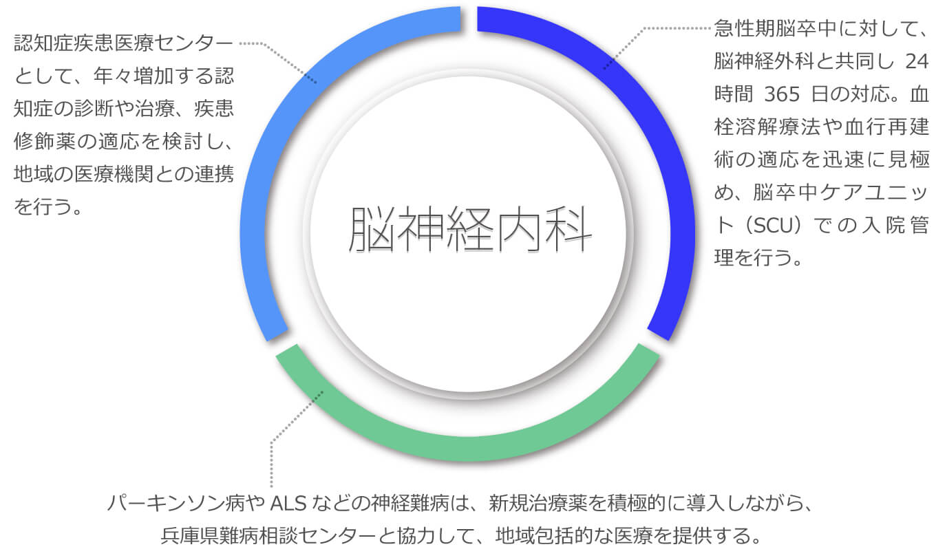脳神経内科3つの柱の図解