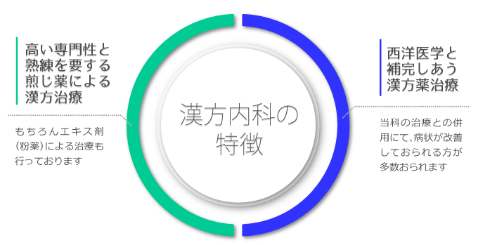 漢方内科2つの特徴の図解