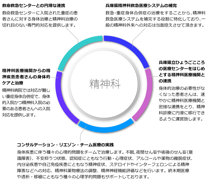 精神科5つの特徴の図解