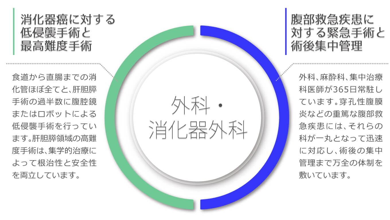①消化器がんに対する低侵襲手術と最高難度手術、②腹部救急疾患に対する緊急手術と術後集中管理