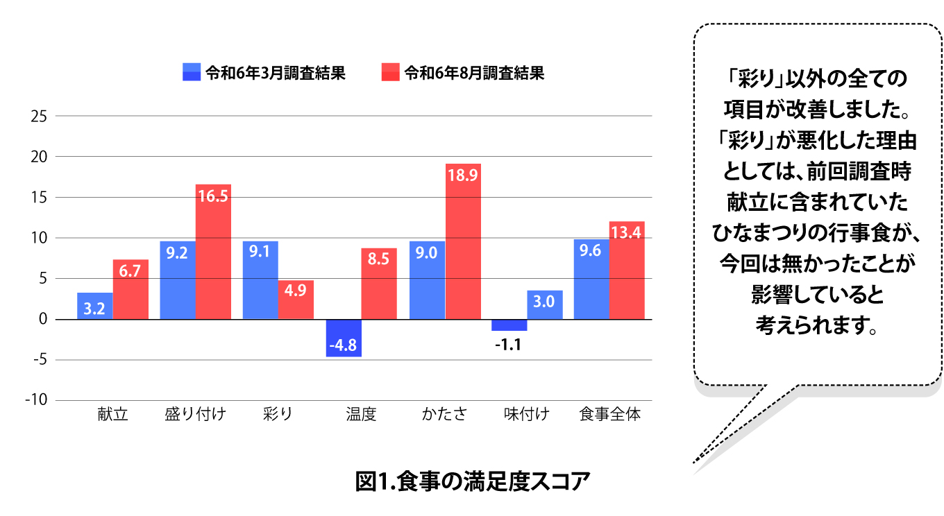 「彩り」以外の全ての項目が改善しました。