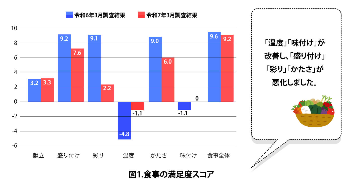 「彩り」以外の全ての項目が改善しました。