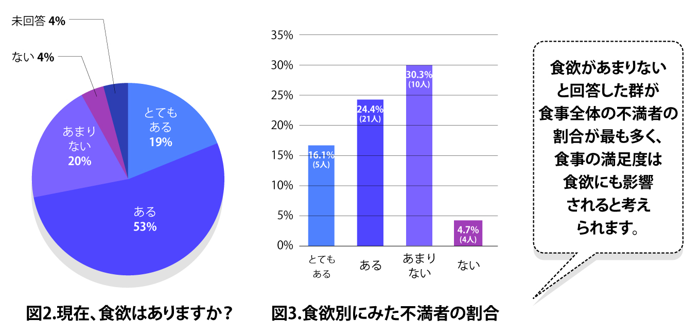 満足度スコアは「献立」「味付け」ともに常食で高く、減塩食で低い傾向でした。