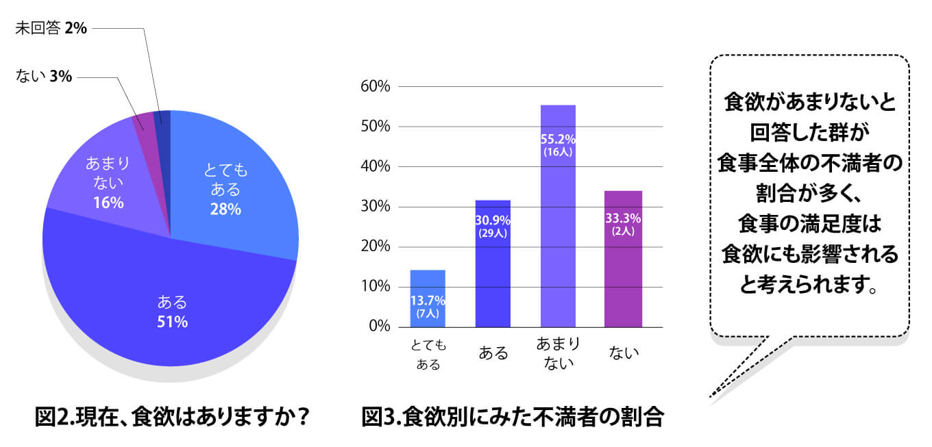 満足度スコアは「献立」「味付け」ともに常食で高く、減塩食で低い傾向でした。