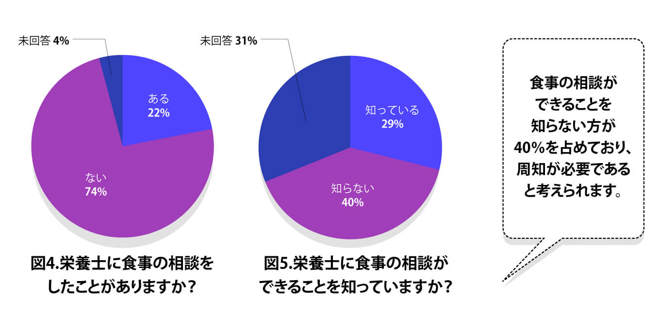 食欲がある方ほど「不満」と回答した人が少なく、満足度は食欲にも影響されると考えられます。