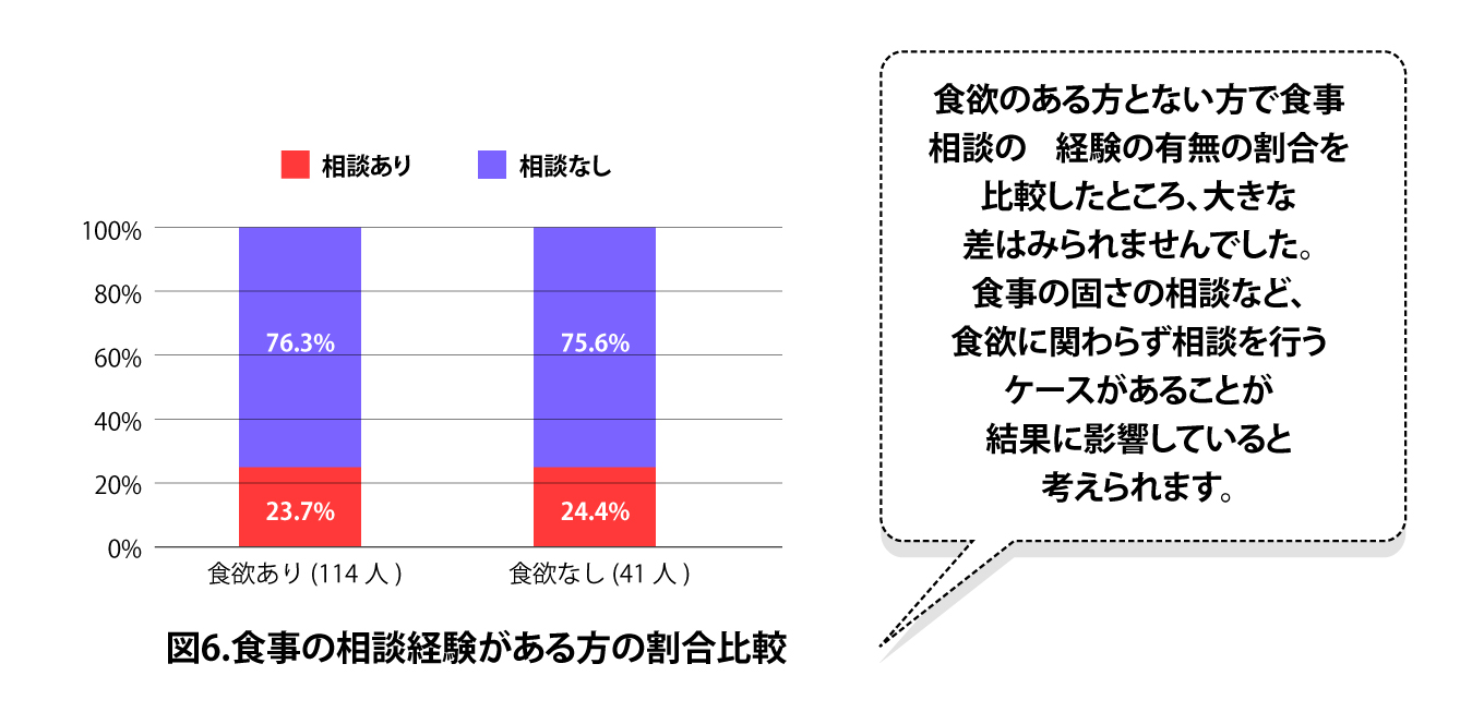 図6.食事の相談経験がある方の割合比較：食欲のある方とない方で食事相談の経験の有無の割合を比較したところ、大きな差はみられませんでした。