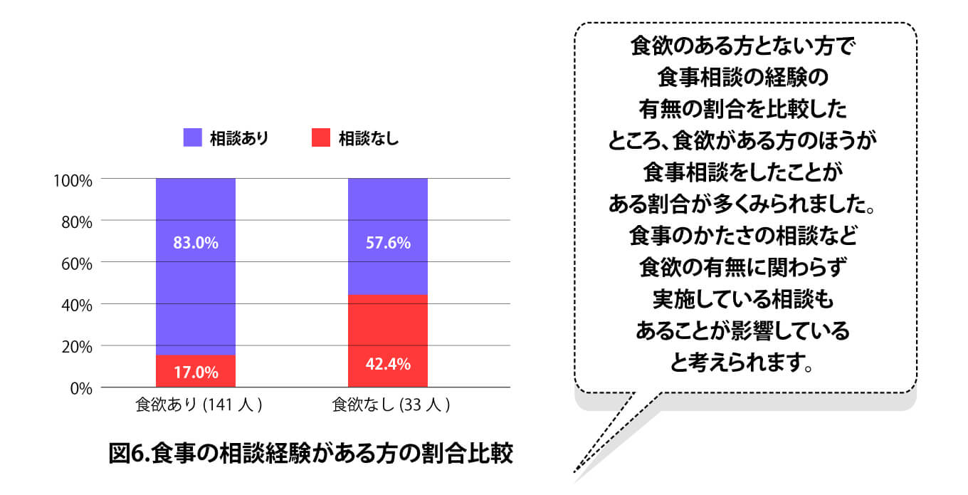 図6.食事の相談経験がある方の割合比較：食欲のある方とない方で食事相談の経験の有無の割合を比較したところ、大きな差はみられませんでした。