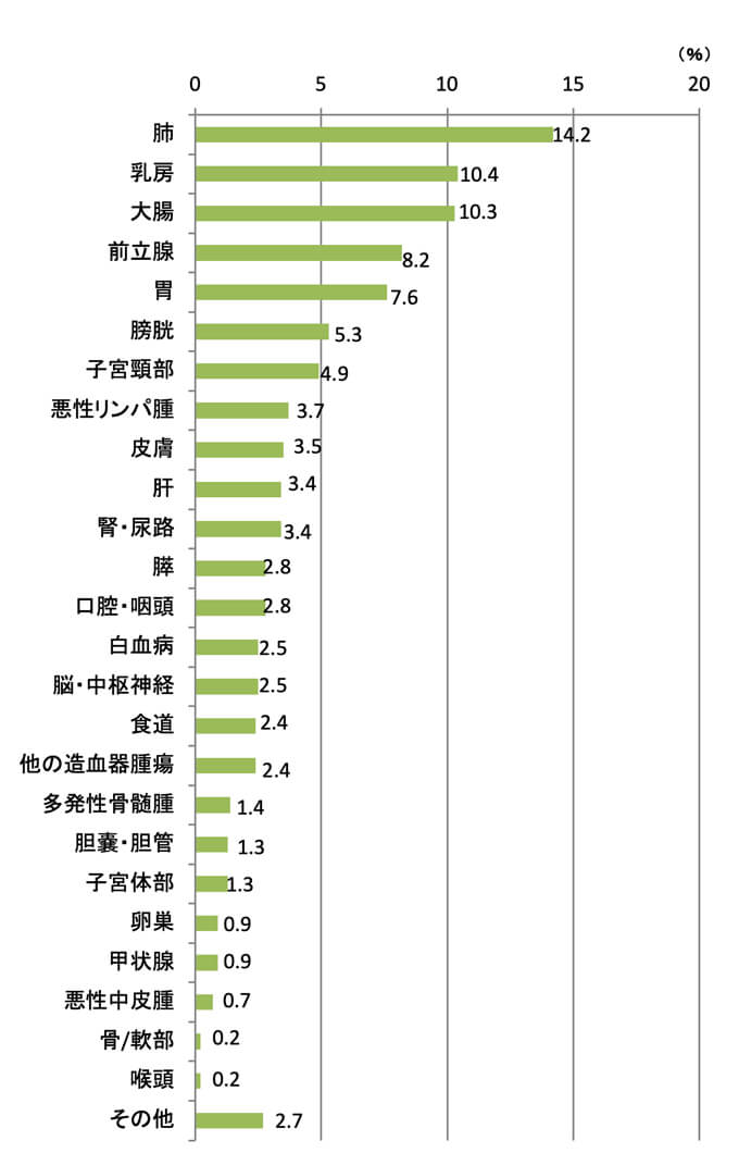 2023年症例部位別件数・割合(棒グラフ）