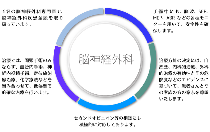 脳神経外科5つの柱①6名の脳神経外科専門医で脳神経外科疾患全般を取り扱い、②手術中にも脳波・SEP・MEP・ABRなどでモニタリングして安全性を確保、③開頭手術のみならず低侵襲で的確な治療、④エビデンスに基づき患者さん・ご家族の石を尊重する治療方針決定、⑤セカンドオピニオン等ご相談にも積極的に対応