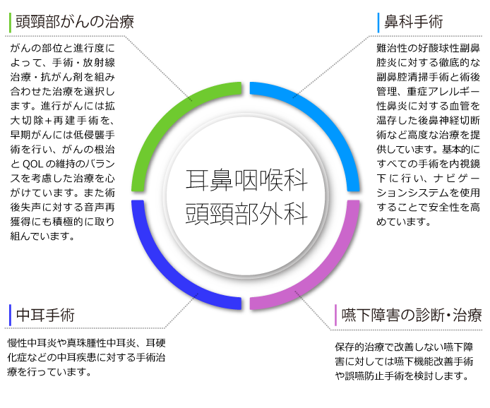 耳鼻咽喉科・頭頸部外科の診療方針
