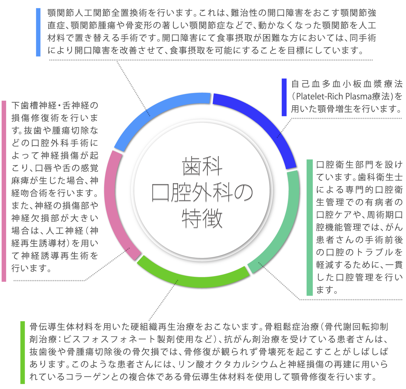 歯科口腔外科の特徴：①顎関節人工関節全置換術の実施、②自己血多血小板血漿療法を用いた顎骨増生、③歯科衛生士による専門的航空衛生管理の実施、④骨伝導生体材料を用いた硬組織再生治療の実施、⑤下歯槽神経・舌神経の損傷修復術の実施