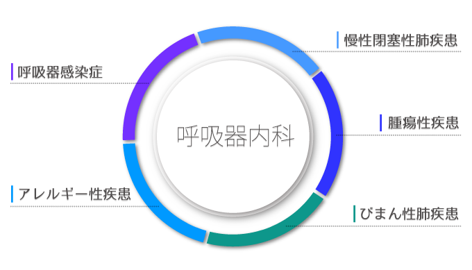 呼吸器内科 5つの柱
